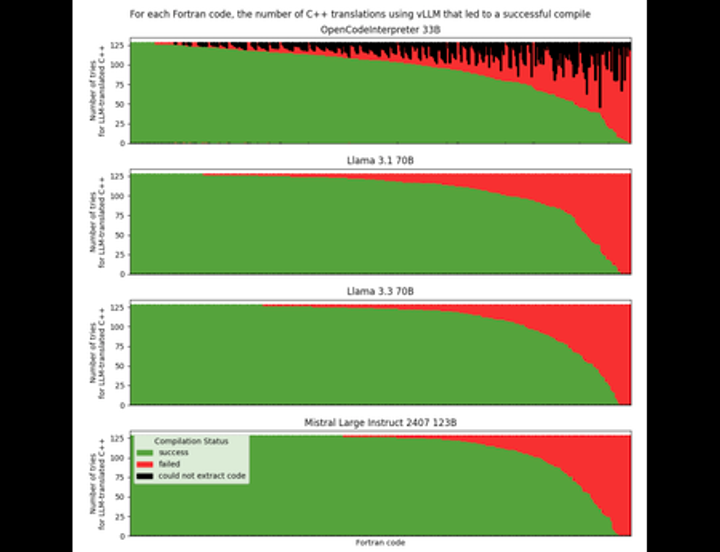 LLM-Assisted Translation of Legacy FORTRAN Codes to C++: A Cross-Platform Study